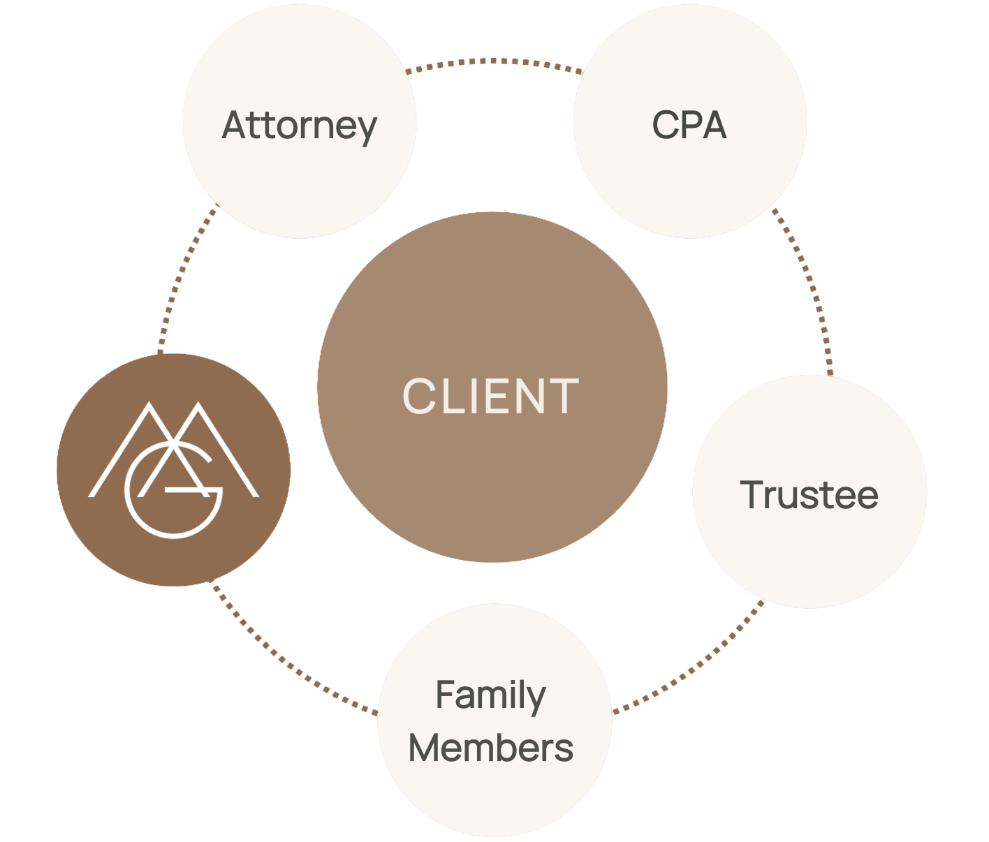 AMG Wealth Advisors collaborative planning approach with clients, CPAs and attorneys